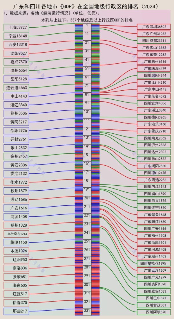 云燚网 全国经济百强城市：广东10座，四川3座