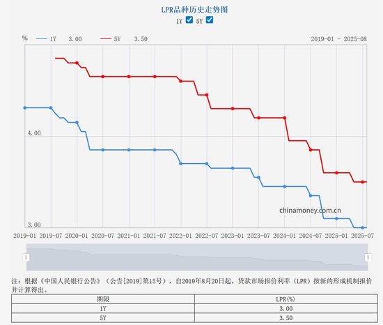 申捷策略 8月LPR报价维持不变 专家：短期内通过引导LPR报价下调强化逆周期调节的必要性不高